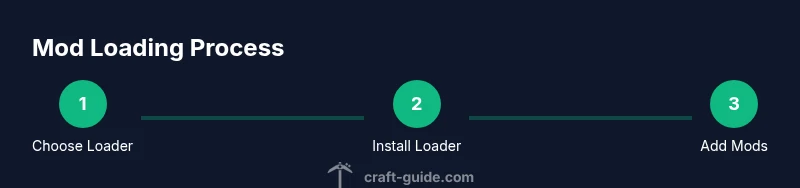 Process diagram for mod loading in Minecraft