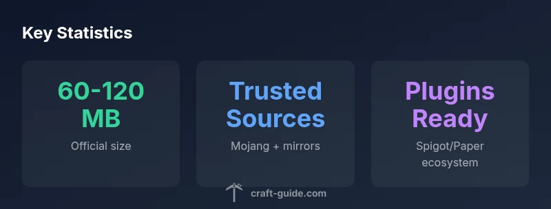 Stat cards showing official download size, trusted sources, and plugin readiness
