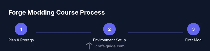 Process infographic showing steps from planning to creating a Minecraft Forge mod