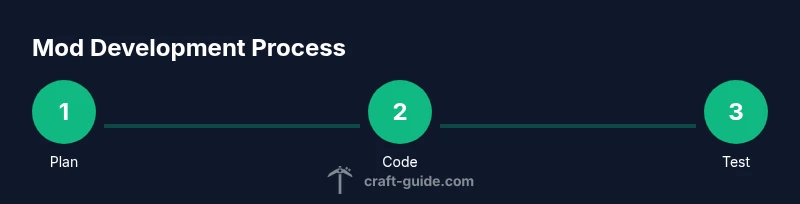 Tailwind-styled infographic showing steps to mod development