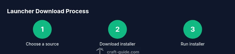 Infographic showing a three-step process to download and install a Minecraft launcher