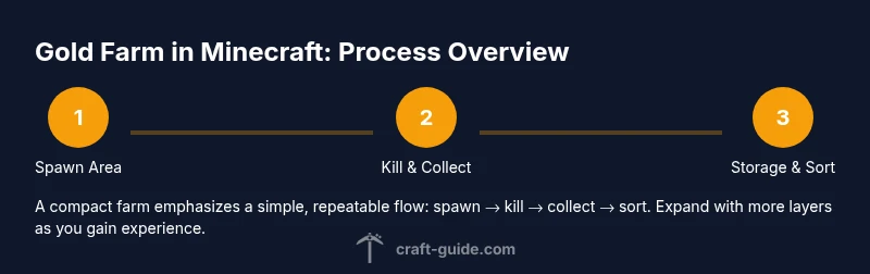 Process diagram showing a compact gold farm setup in Minecraft