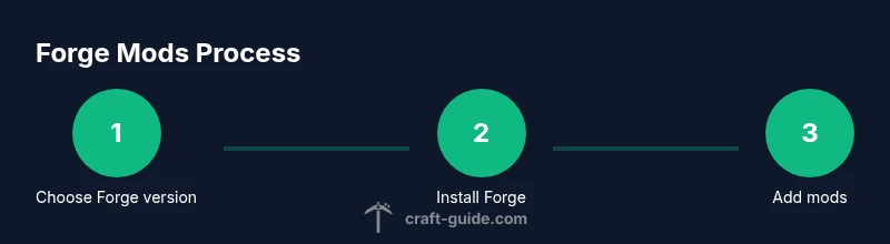 Infographic illustrating Forge mod installation steps