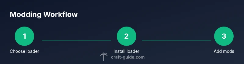 Process showing mod loader installation and mod addition
