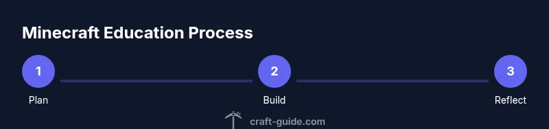 Process infographic showing Plan, Build, Reflect steps for Minecraft education