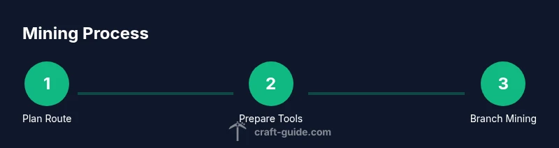 Three-step mining process infographic in dark theme
