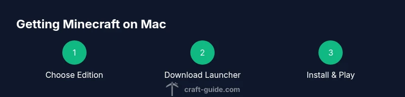 Process diagram showing steps to download Minecraft on Mac
