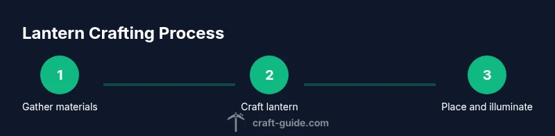 Process infographic showing lantern crafting steps in Minecraft