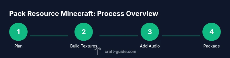Infographic showing steps to create a Minecraft resource pack