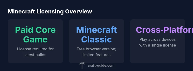 Infographic comparing paid Minecraft licenses with free Classic and cross‑platform play