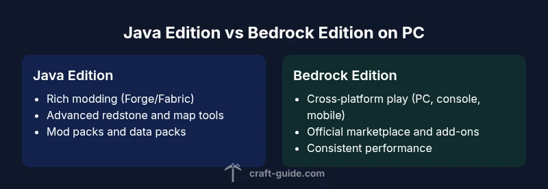Comparison infographic showing Java vs Bedrock on PC