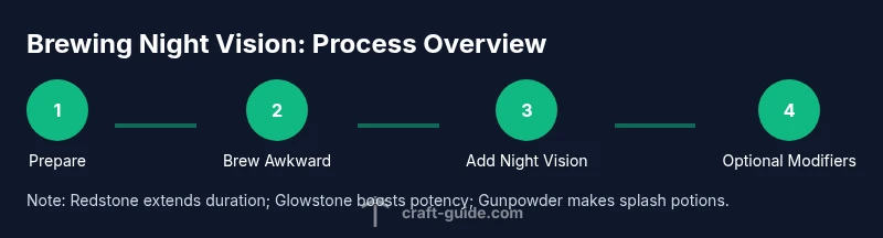 Process infographic showing brewing steps for night vision potion