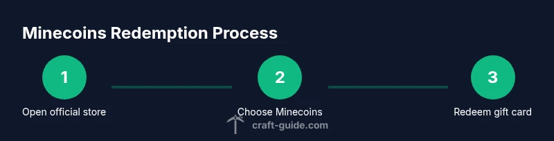 Process flow for legitimate Minecoins redemption