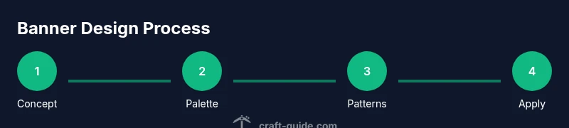 Process diagram showing concept, palette, patterns, and applying banner design in Minecraft