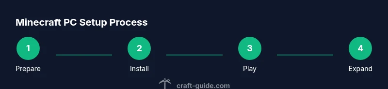 Process infographic showing Minecraft PC setup steps