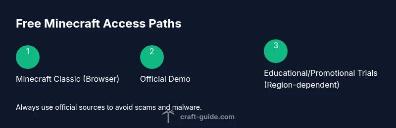 Process diagram showing official free Minecraft options: browser Classic, official Demo, and region-dependent trials