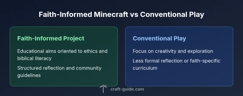 Infographic comparing faith-informed Minecraft projects with conventional play