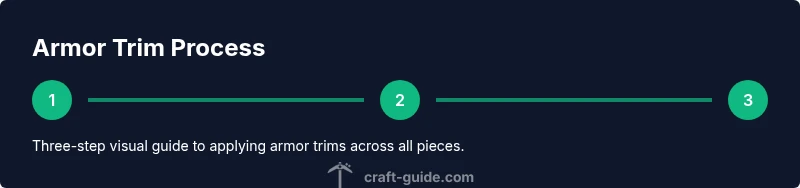 Tailwind infographic showing armor trim steps