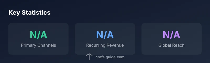 Infographic showing Minecraft revenue streams and growth facets