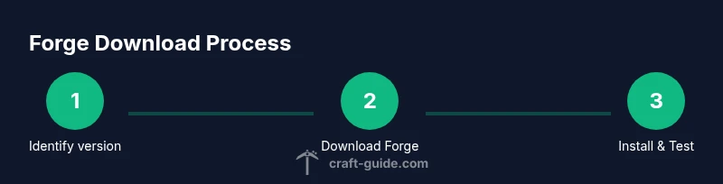 Infographic showing a three-step Forge download flow