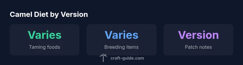 Infographic showing that camel diet varies by version with notes to patch notes
