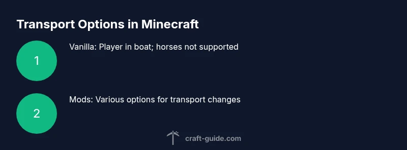 Process diagram showing vanilla and modded transport options for Minecraft horses and boats