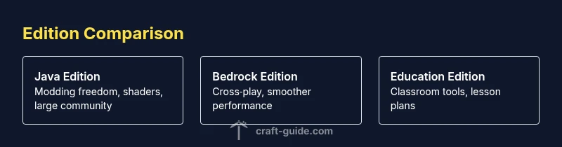 A visual comparison of Minecraft PC editions: Java, Bedrock, and Education