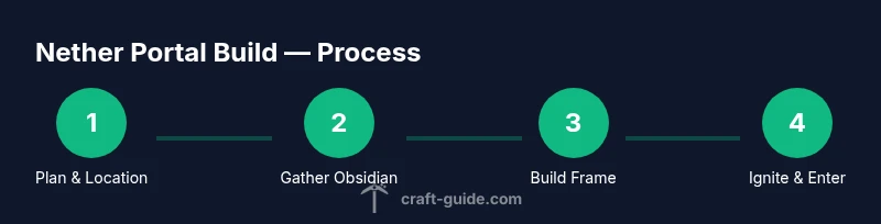 Process diagram showing steps to build a Nether portal in Minecraft
