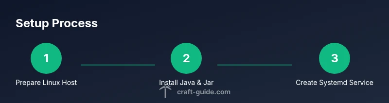 Process: setting up a Minecraft server on Linux