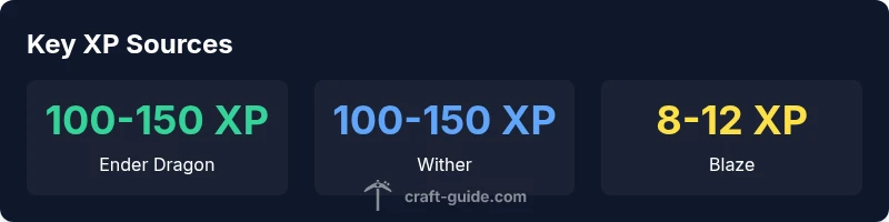 infographic showing XP sources by mob type