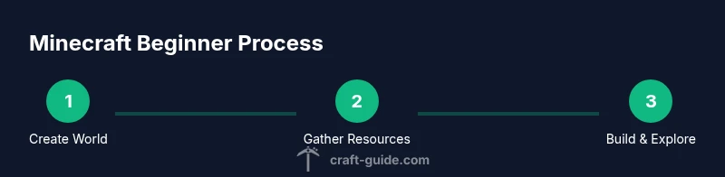 Process flow from starting a world to basic building in Minecraft