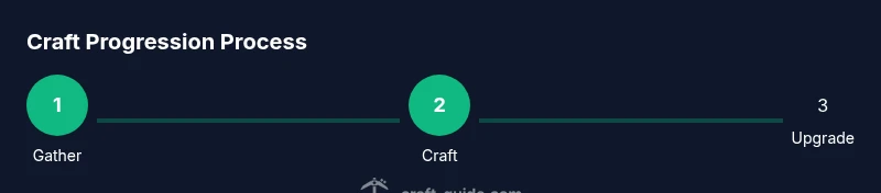 Infographic showing progression from gathering to crafting to upgrading tools
