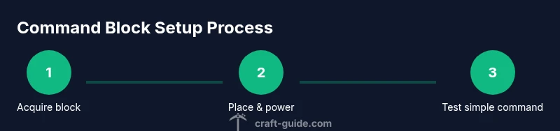 Process diagram showing command block steps