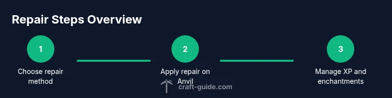 Infographic showing repair steps for Minecraft tools