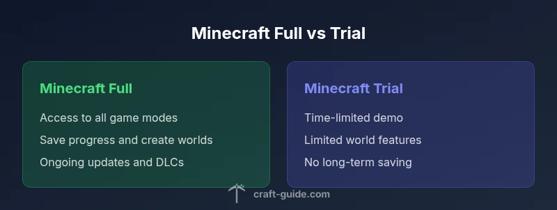 Infographic comparing Minecraft Full vs Trial features