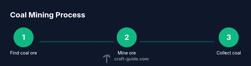 Infographic showing the steps to obtain coal in Minecraft