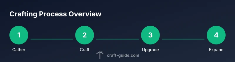 Infographic showing a four-step process: Gather, Craft, Upgrade, Expand in Minecraft crafting