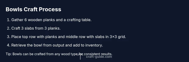 Process diagram for crafting a Minecraft bowl