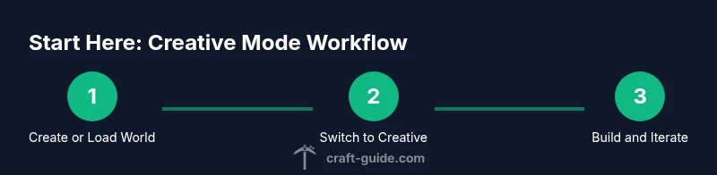 Process diagram showing how to start in Creative mode