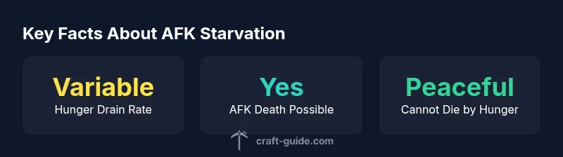 AFK starvation facts infographic