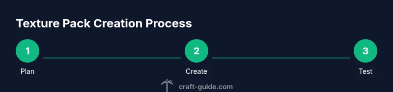 Process diagram for creating a Minecraft texture pack