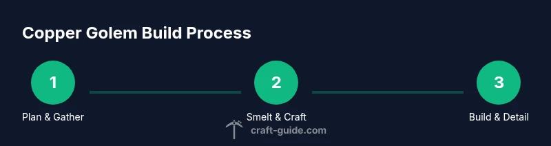 Process infographic showing steps to build a copper golem statue in Minecraft