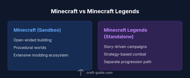 Infographic comparing Minecraft Sandbox and Minecraft Legends