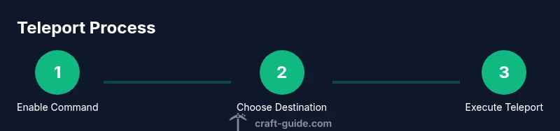 Infographic showing steps to teleport in Minecraft
