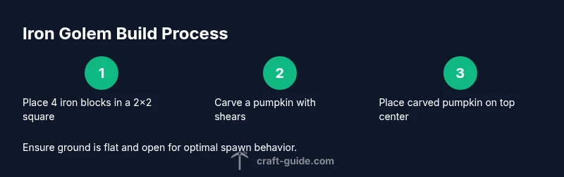 Infographic showing a 3-step process to build an iron golem with 4 iron blocks and a carved pumpkin
