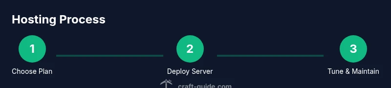 Process infographic showing steps to host a Minecraft server