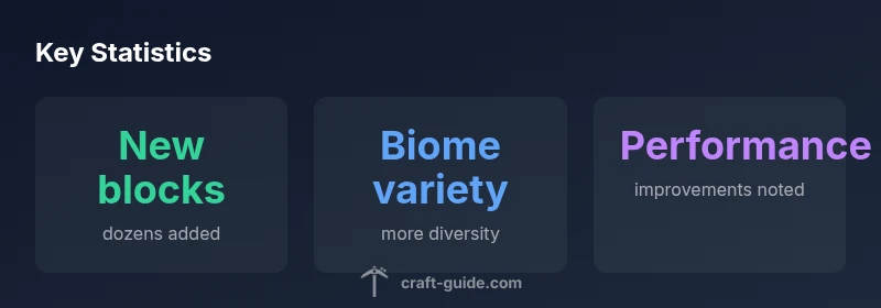 Infographic showing key statistics for the new Minecraft version