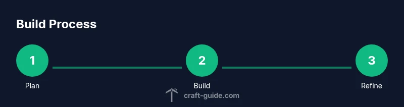Three-step build process: Plan, Build, Refine