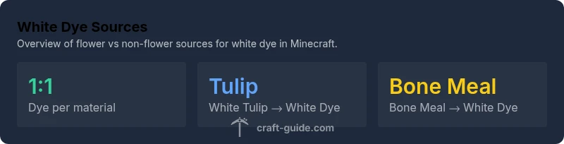Infographic showing white dye sources in Minecraft (white tulip vs bone meal)