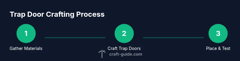 Process flow for crafting and installing Minecraft trap doors